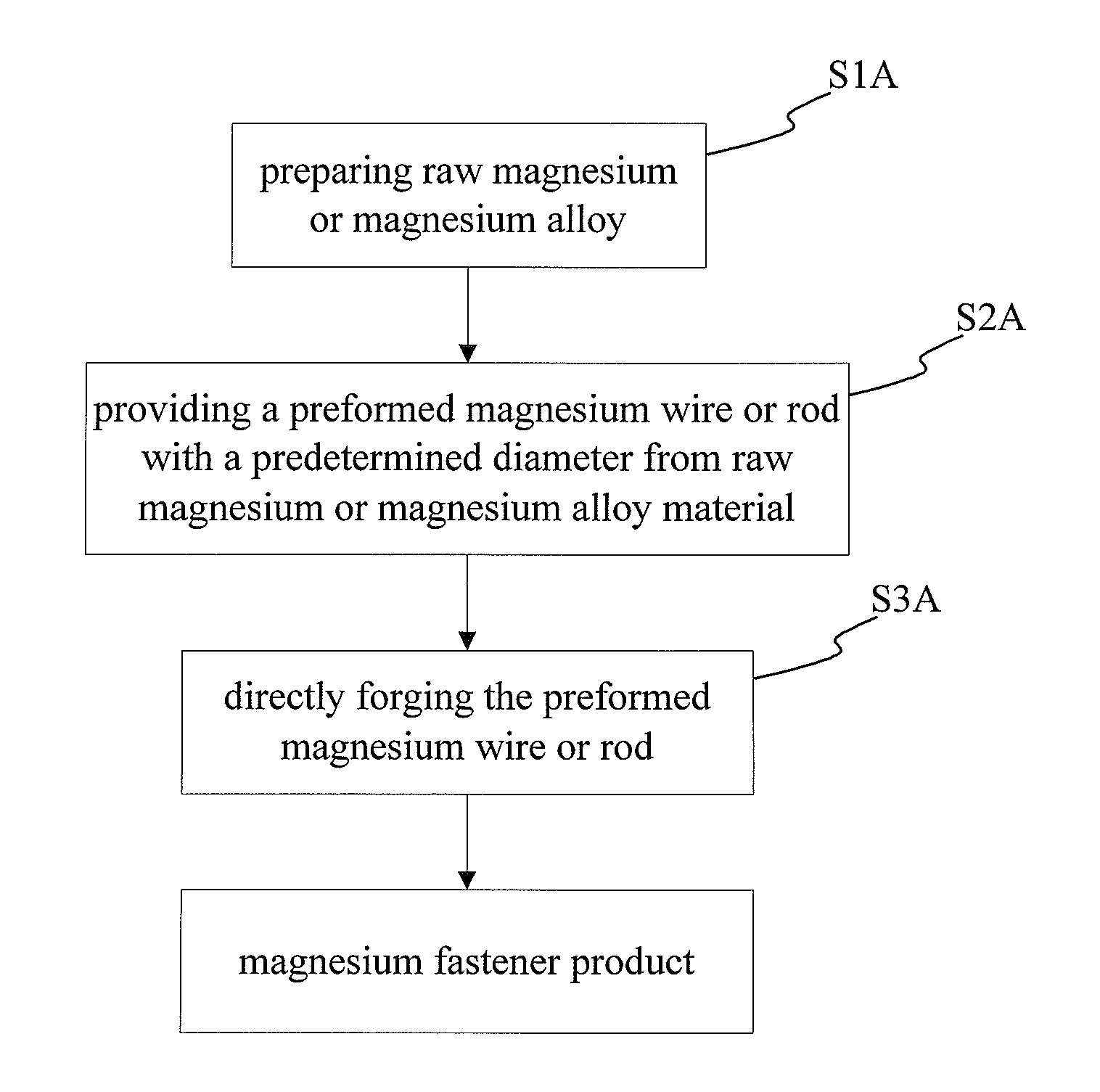 Magnesium Fastener Manufacturing Method and A Magnesium Fastener Member Produced Thereby