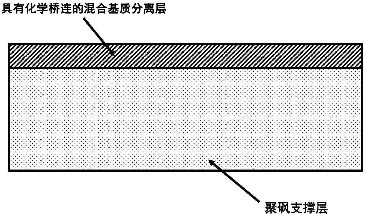 Method for preparing mixed matrix membrane for carbon dioxide separation through chemical bridging