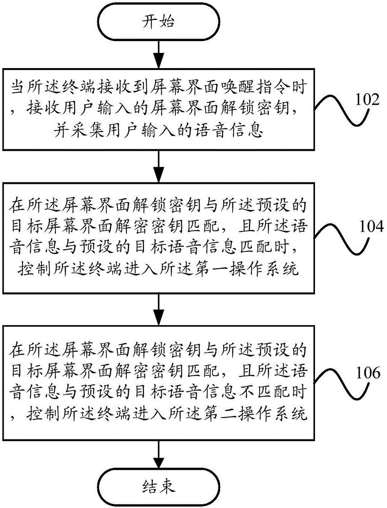 Screen interface unlocking method and screen interface unlocking device