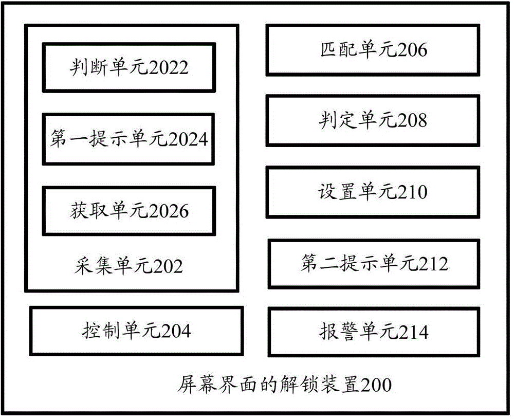 Screen interface unlocking method and screen interface unlocking device