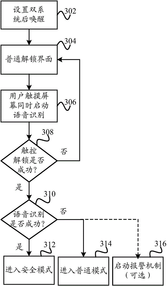 Screen interface unlocking method and screen interface unlocking device