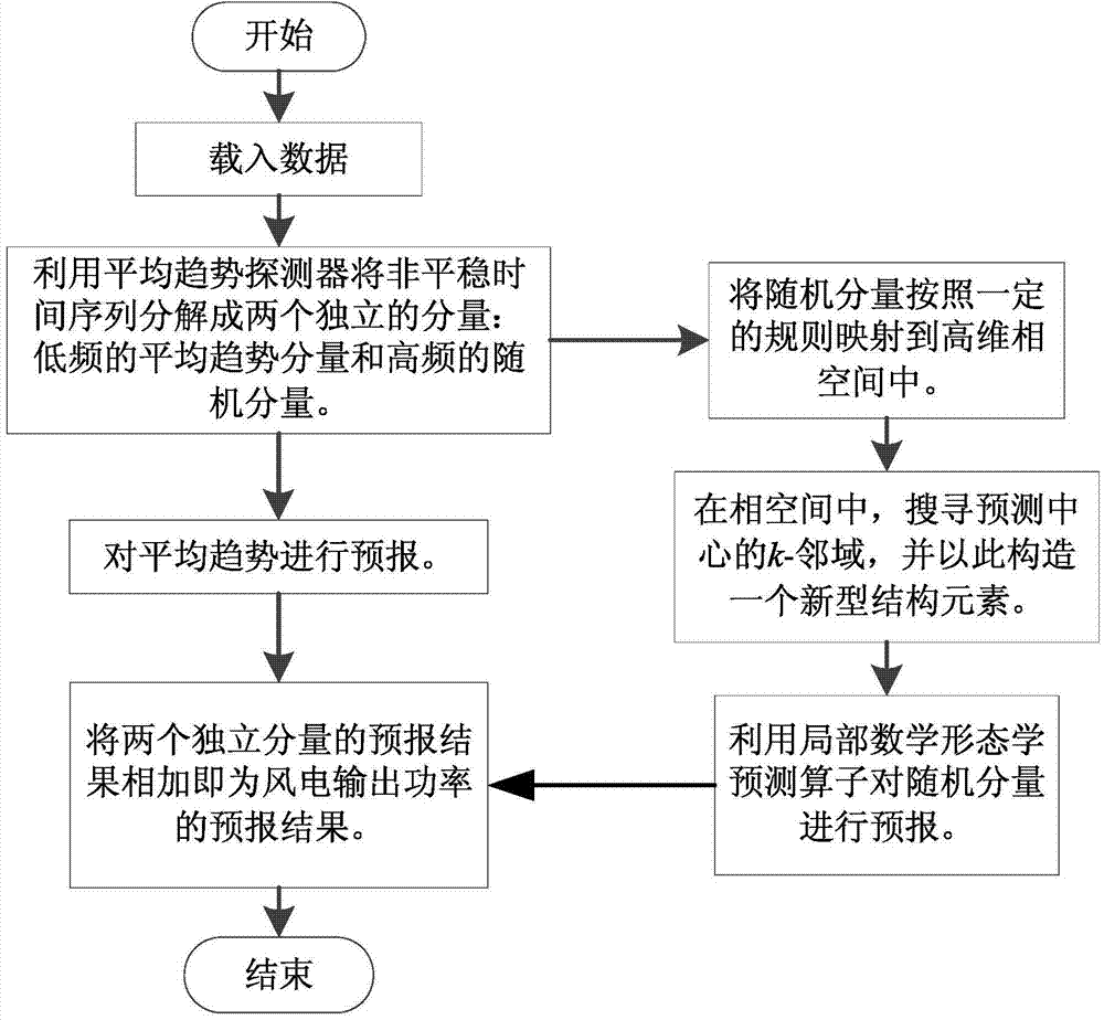 Wind energy forecasting method based on trend detector and mathematical morphology operator