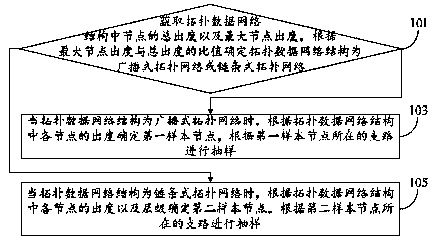 Topological data sampling method and device, visualization method and system