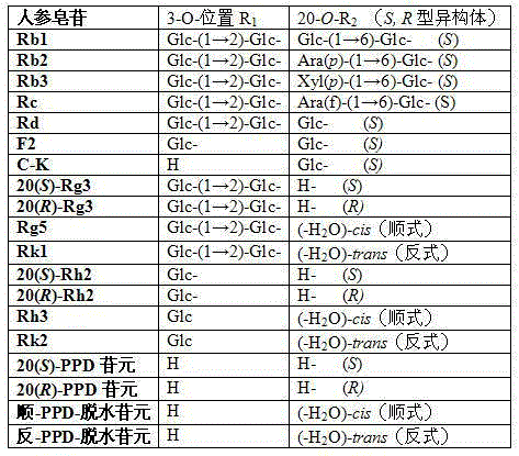 Preparation method of 20th carbon hydroxyl dehydrated ginseng rare saponin and aglycone