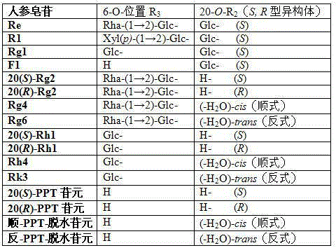 Preparation method of 20th carbon hydroxyl dehydrated ginseng rare saponin and aglycone