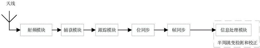 Half-cycle jumping measuring method and device for satellite navigation