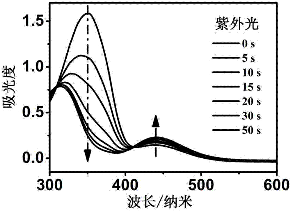 Preparation method of multi-responsiveazobenzene functionalized polymer