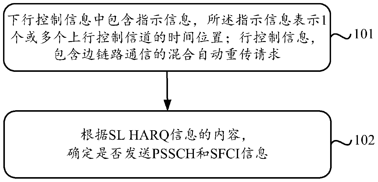 Internet of Vehicles communication feedback timing method and device