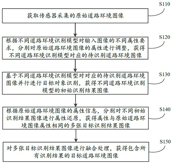 Road environment sensing method and device, storage medium, electronic equipment and vehicle