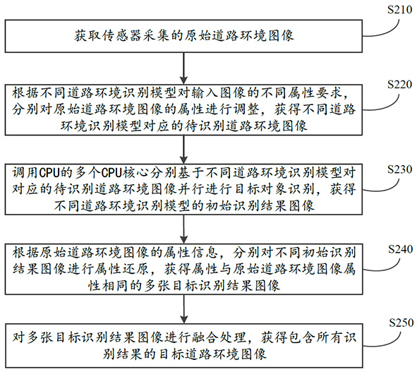 Road environment sensing method and device, storage medium, electronic equipment and vehicle