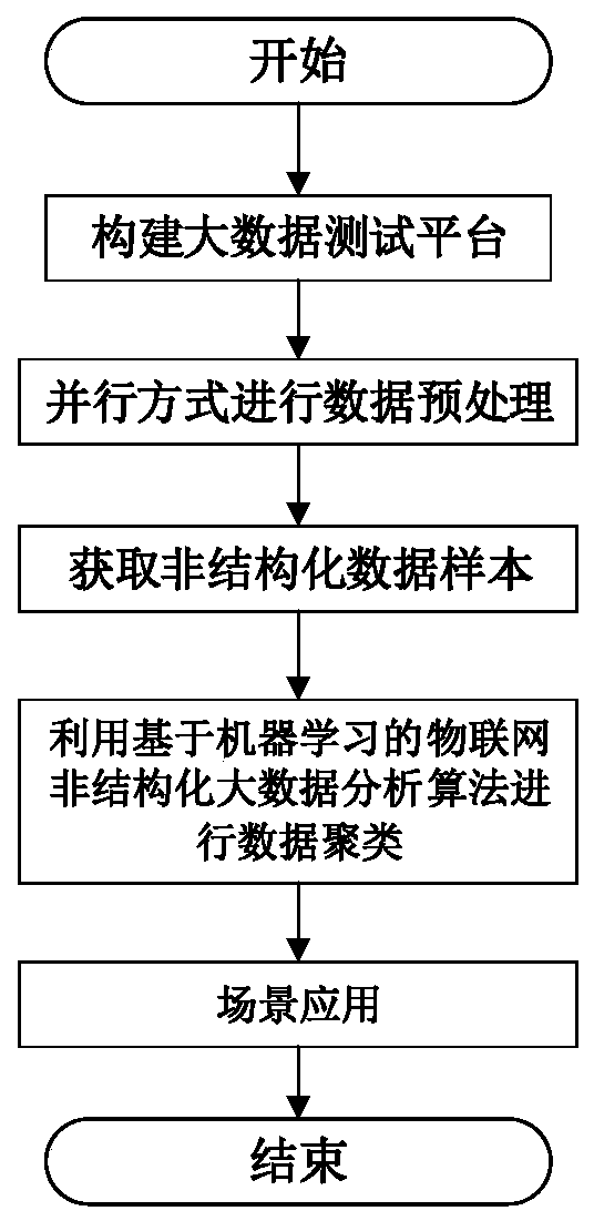 Internet of Things unstructured big data analysis algorithm based on machine learning