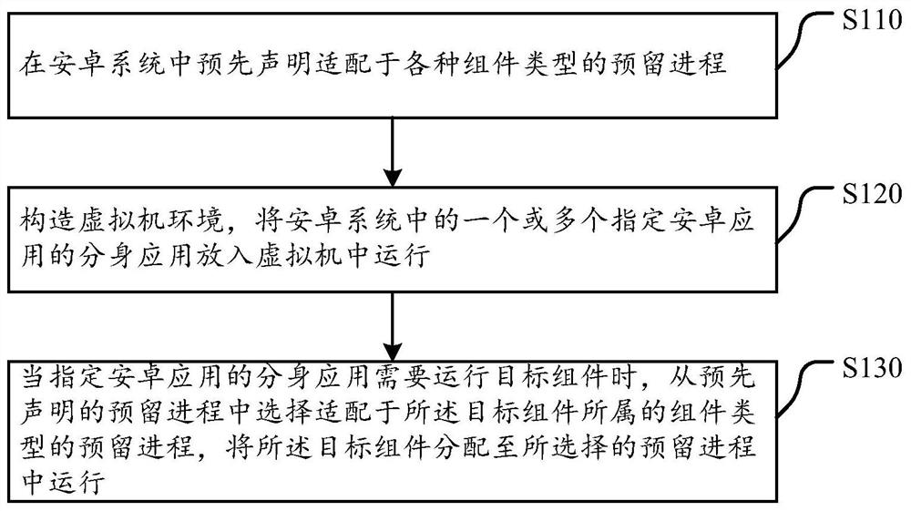 Process management method and device for Android applications