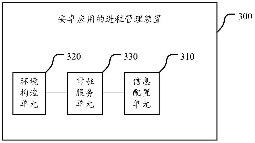 Process management method and device for Android applications