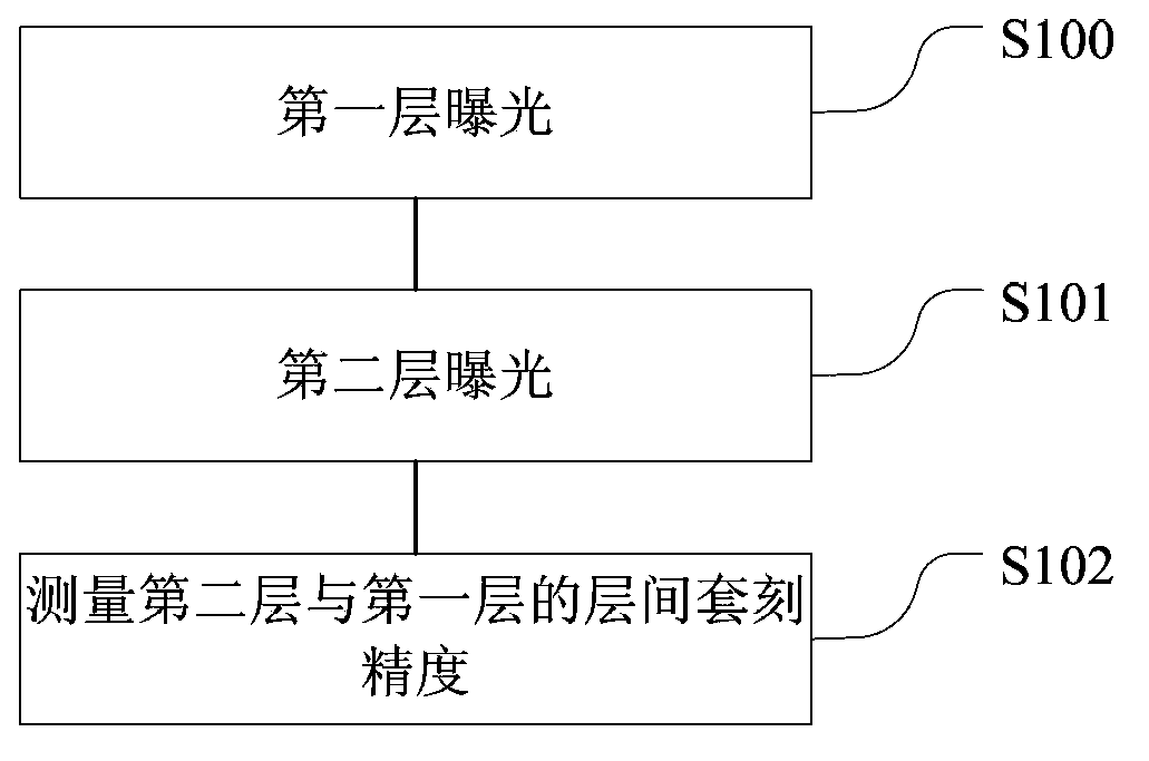 Mask and overlay precision measuring method