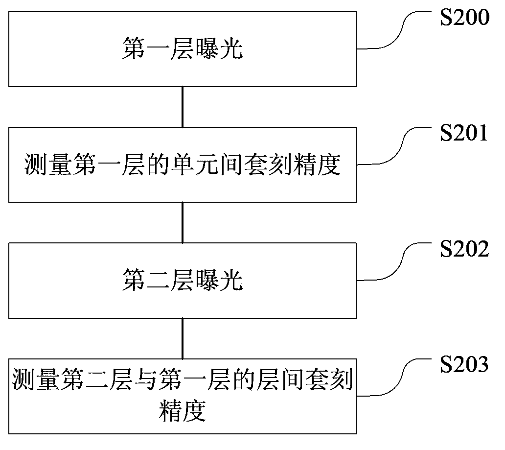 Mask and overlay precision measuring method