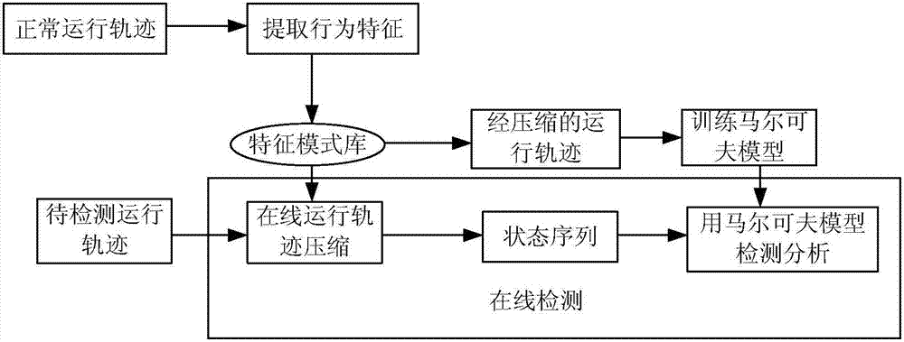 Anomaly detection method and device