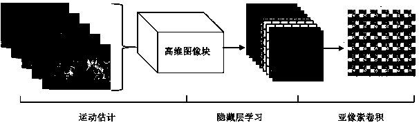 Video high-temporal-spatial-resolution signal processing method combining optical flow method and deep network