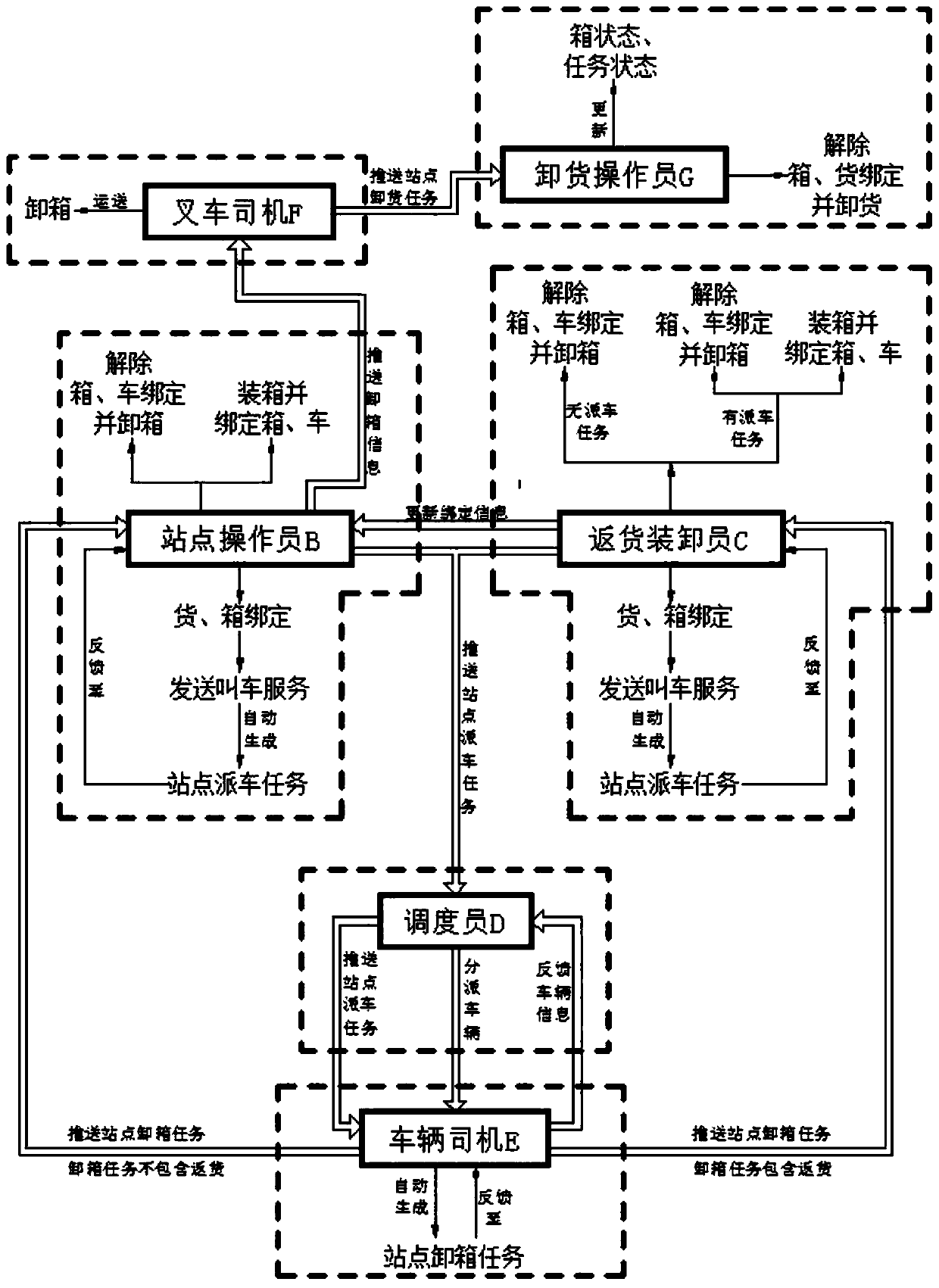 Transportation scheduling management method for vehicle loading small containers