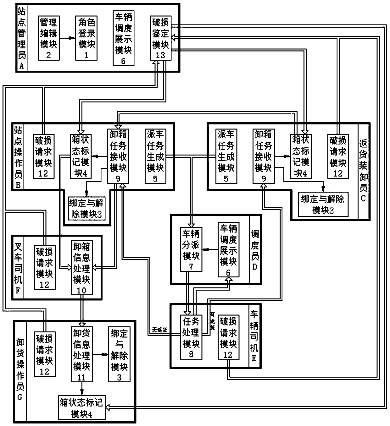 Transportation scheduling management method for vehicle loading small containers