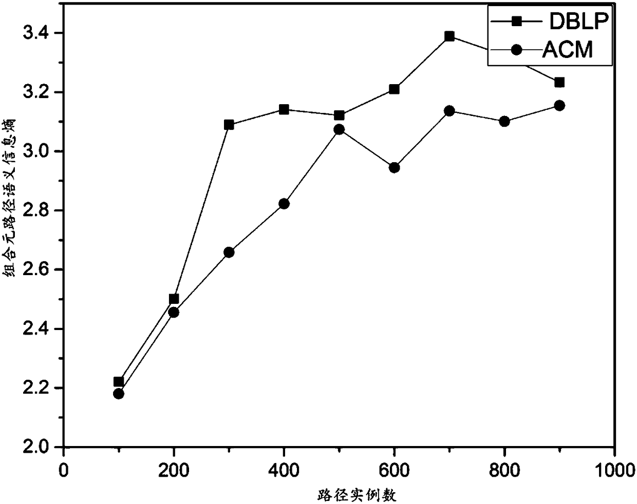 Node similarity relation detection method based on combined meta-path in heterogeneous information network