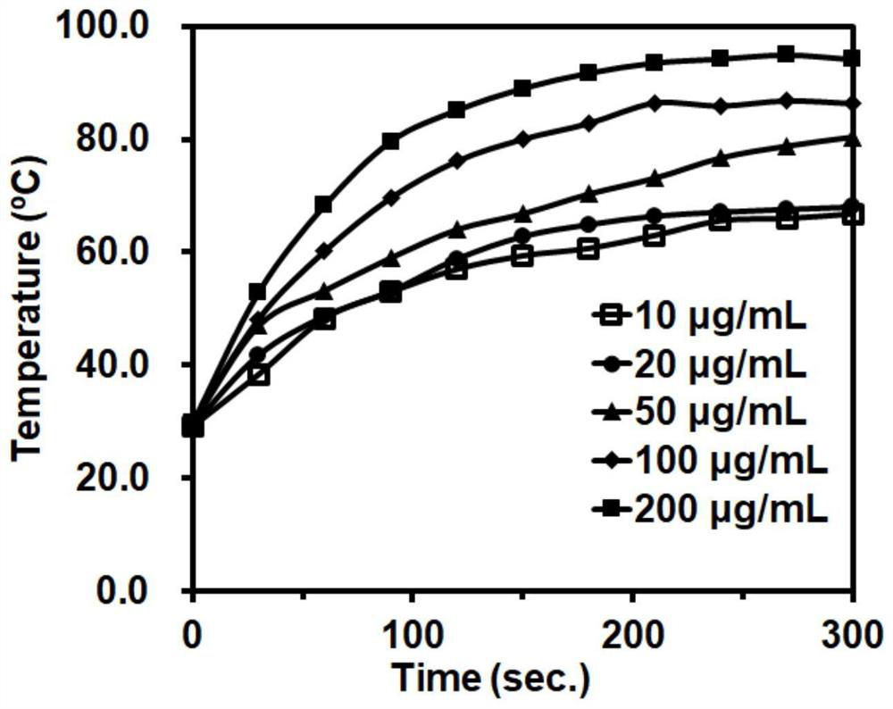 Preparation method and application of a multi-action nanomaterial with targeted photothermal therapy and controlled drug release