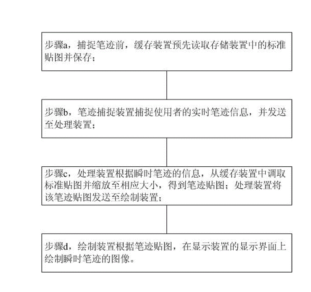 Handwriting map cache achieving method