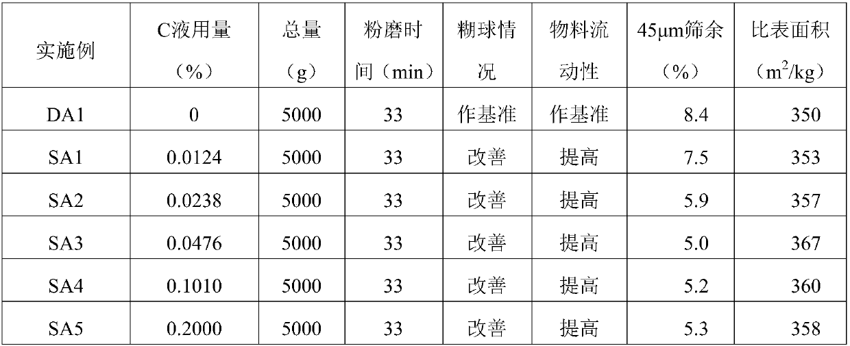 Grinding aid and application thereof