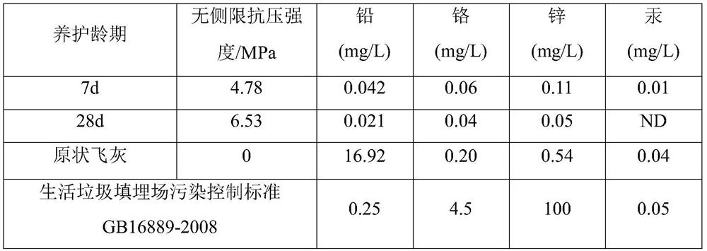 Method for solidifying and stabilizing fly ash through synergy of ardealite and red mud