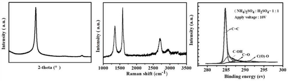 A kind of graphene slurry and conductive ink and preparation method thereof