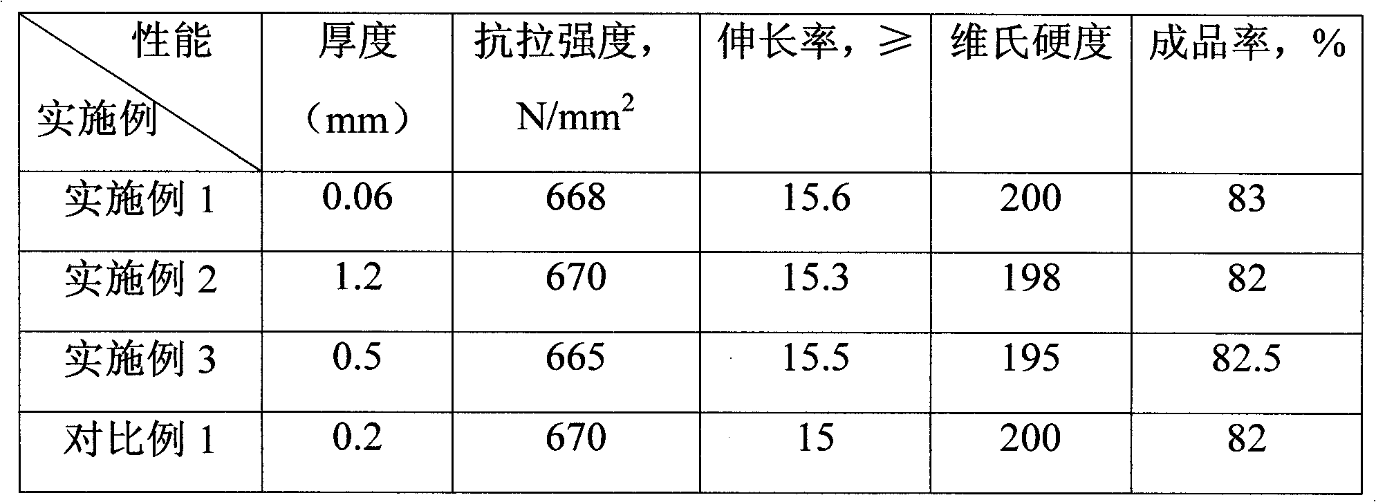 Method for preparing high-performance tin phosphorus bronze band