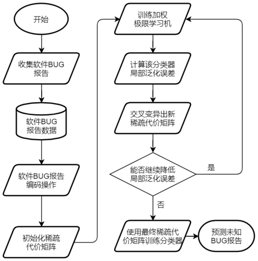 Software BUG classification method based on sparse cost matrix