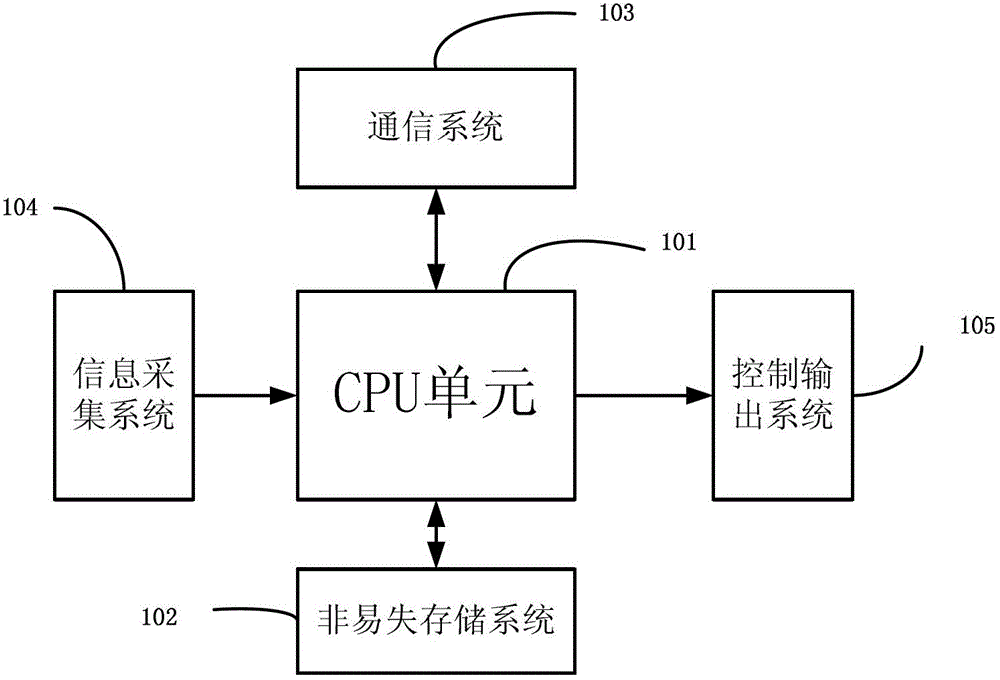 Engine heat management controller and online strategy configuration method