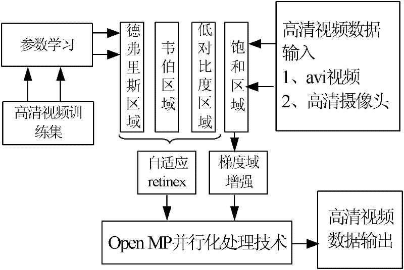 A low-illuminance video image enhancement method and system