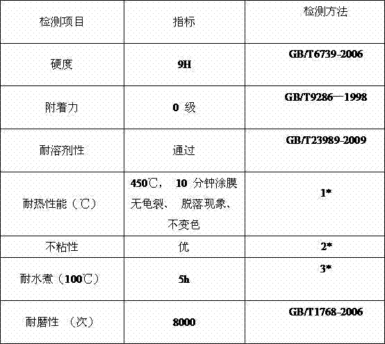 Non-sticking wear-resistant high-temperature-resistant paint and preparation method thereof