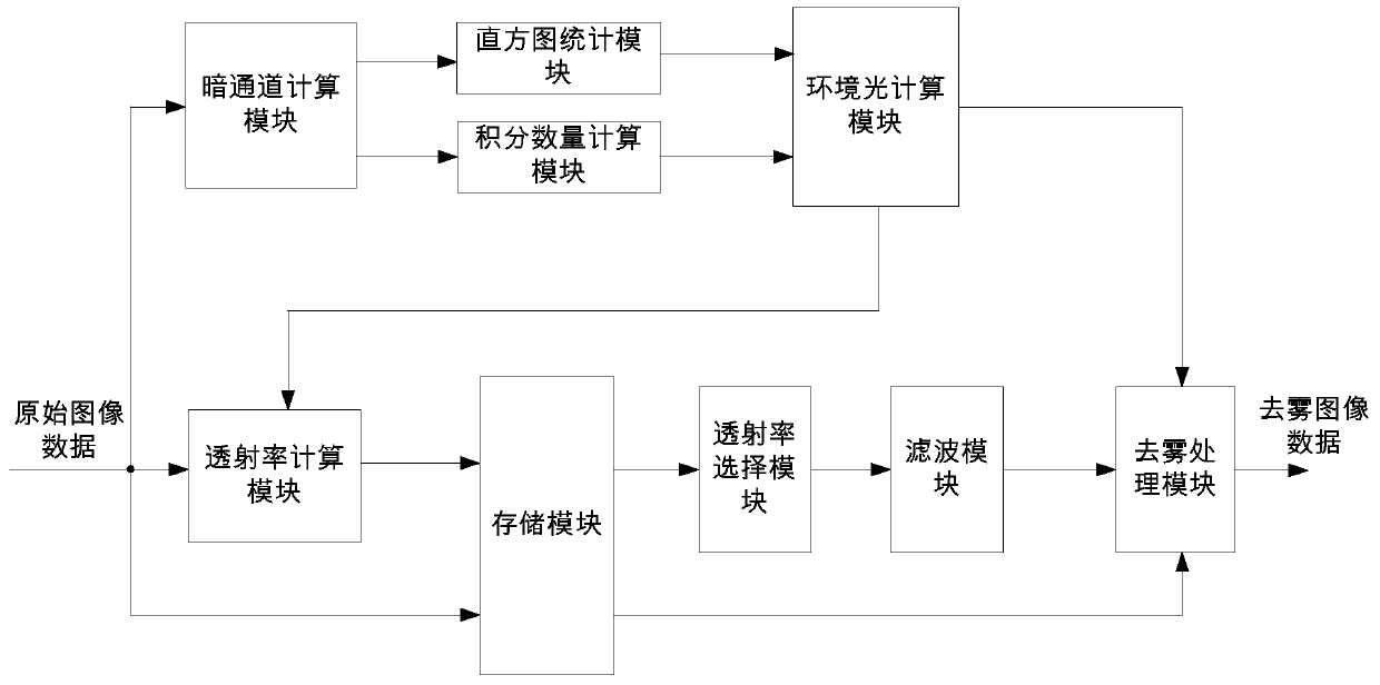 Image defogging method and device