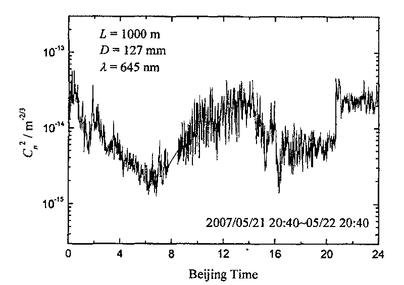 Large-caliber laser isotope scanner and method for measuring structure constant atmosphere index of refraction