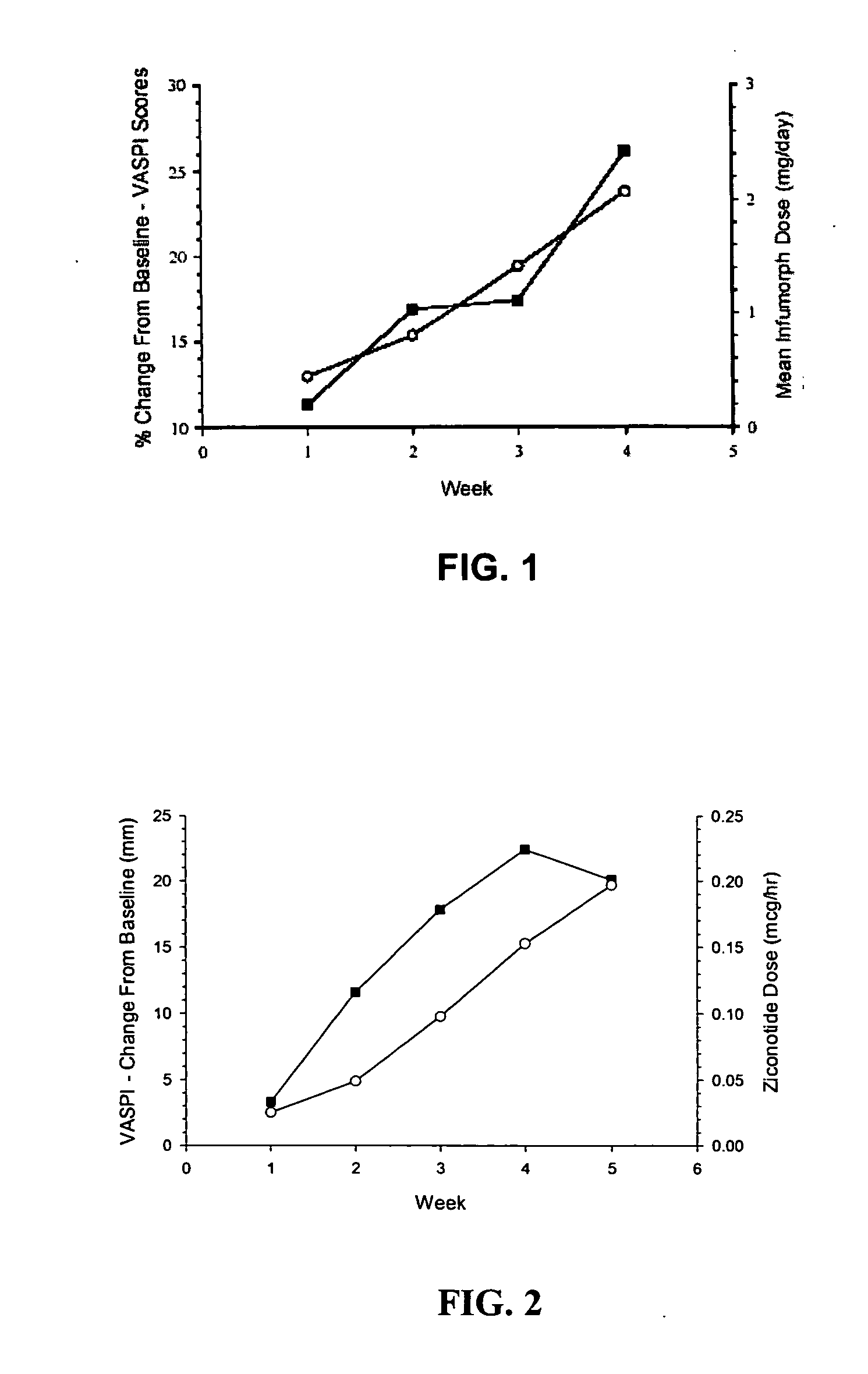 Method for reducing pain