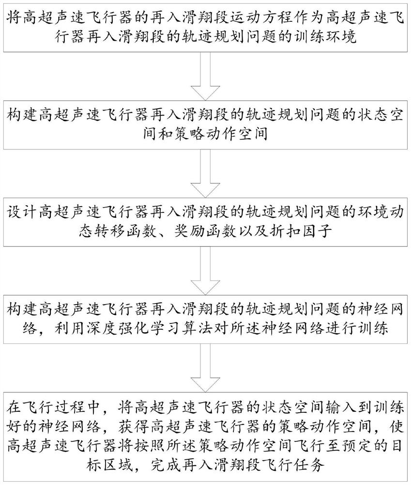 Hypersonic aircraft airborne trajectory planning method and device, aircraft and medium