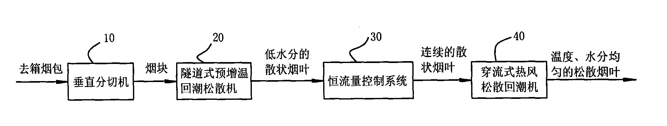 Tobacco piece loosening and conditioning system