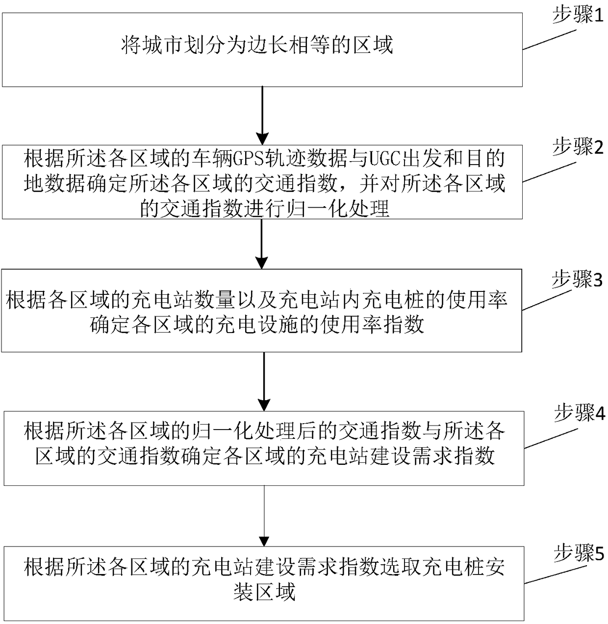 Electric vehicle charging station planning method and system