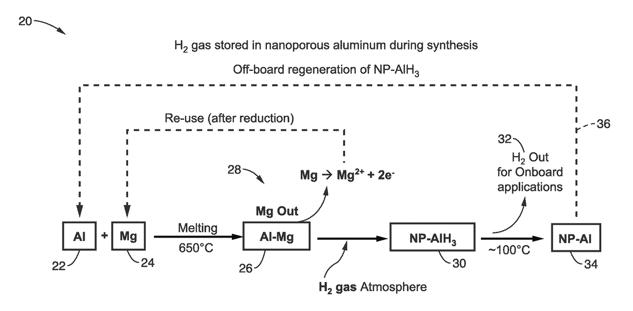 Hydrogen storage in nanoporous and nanostructured hydride forming metals