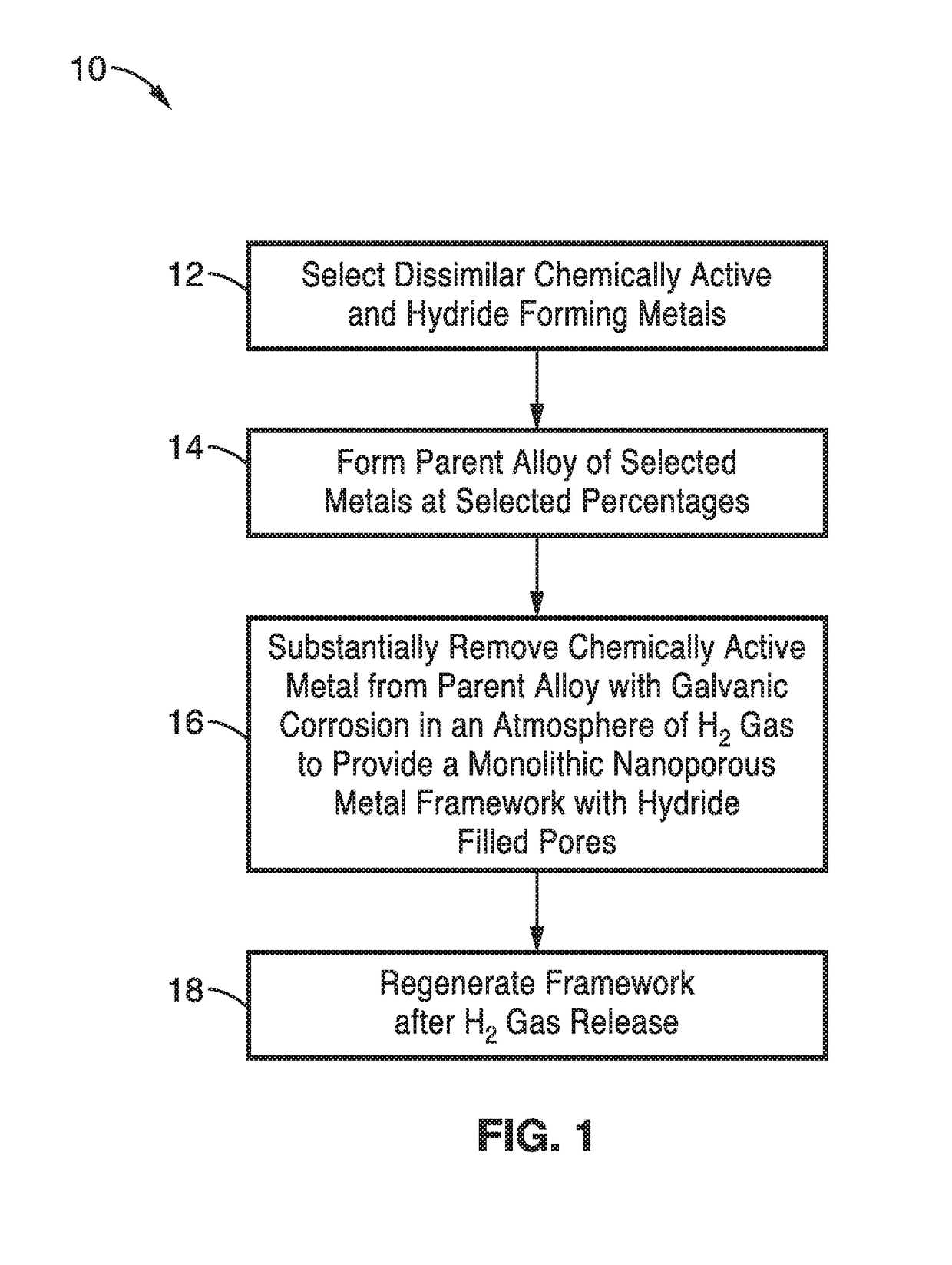 Hydrogen storage in nanoporous and nanostructured hydride forming metals