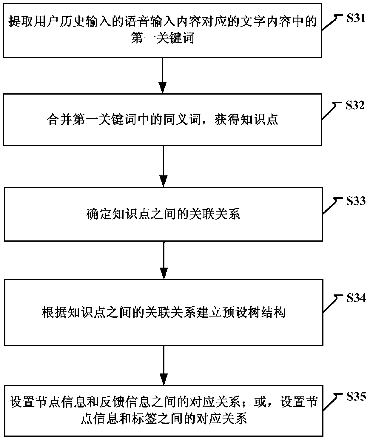 An information output method and device