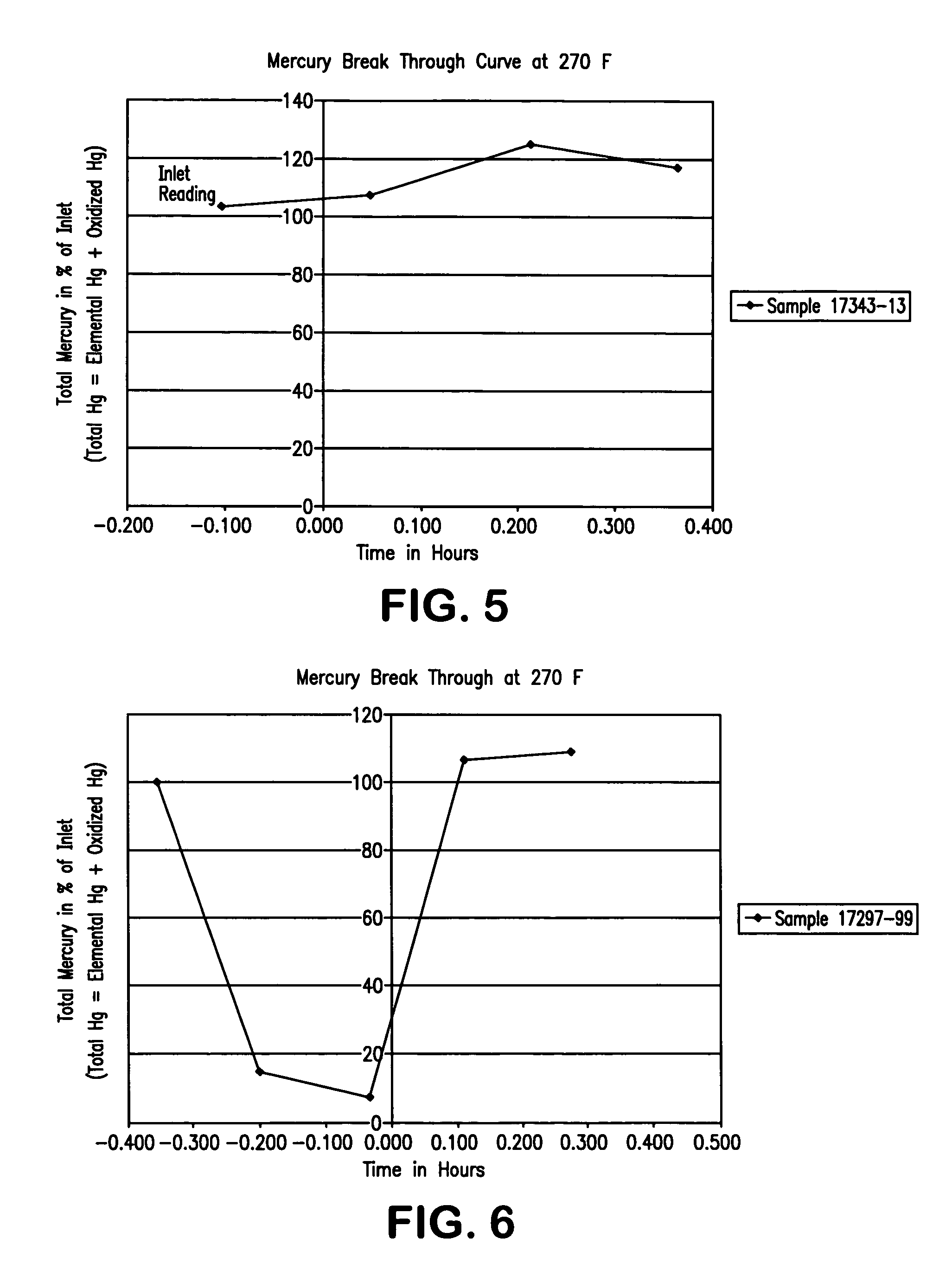 Catalytic adsorbents for mercury removal from flue gas and methods of manufacture therefor