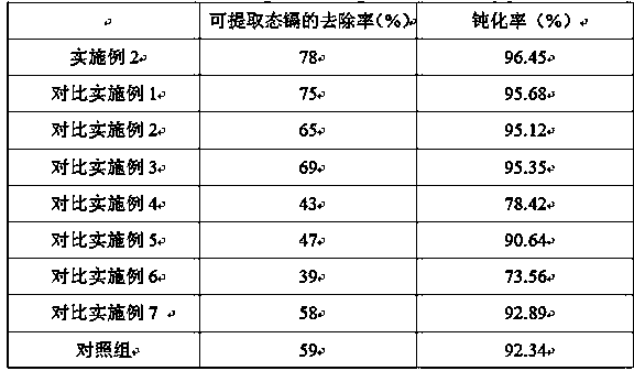 Preparation method of montmorillonite-modified soil remediation agent