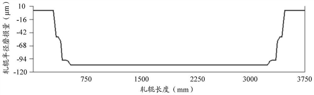 Steel plate roller abrasion loss prediction method and system