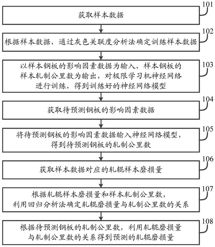 Steel plate roller abrasion loss prediction method and system