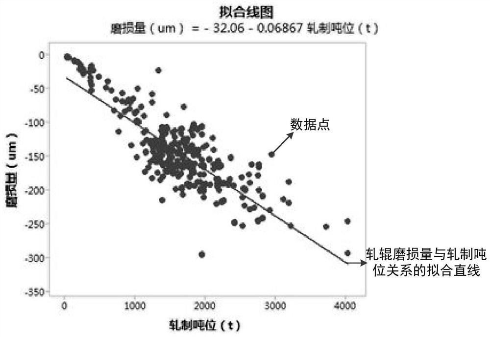 Steel plate roller abrasion loss prediction method and system