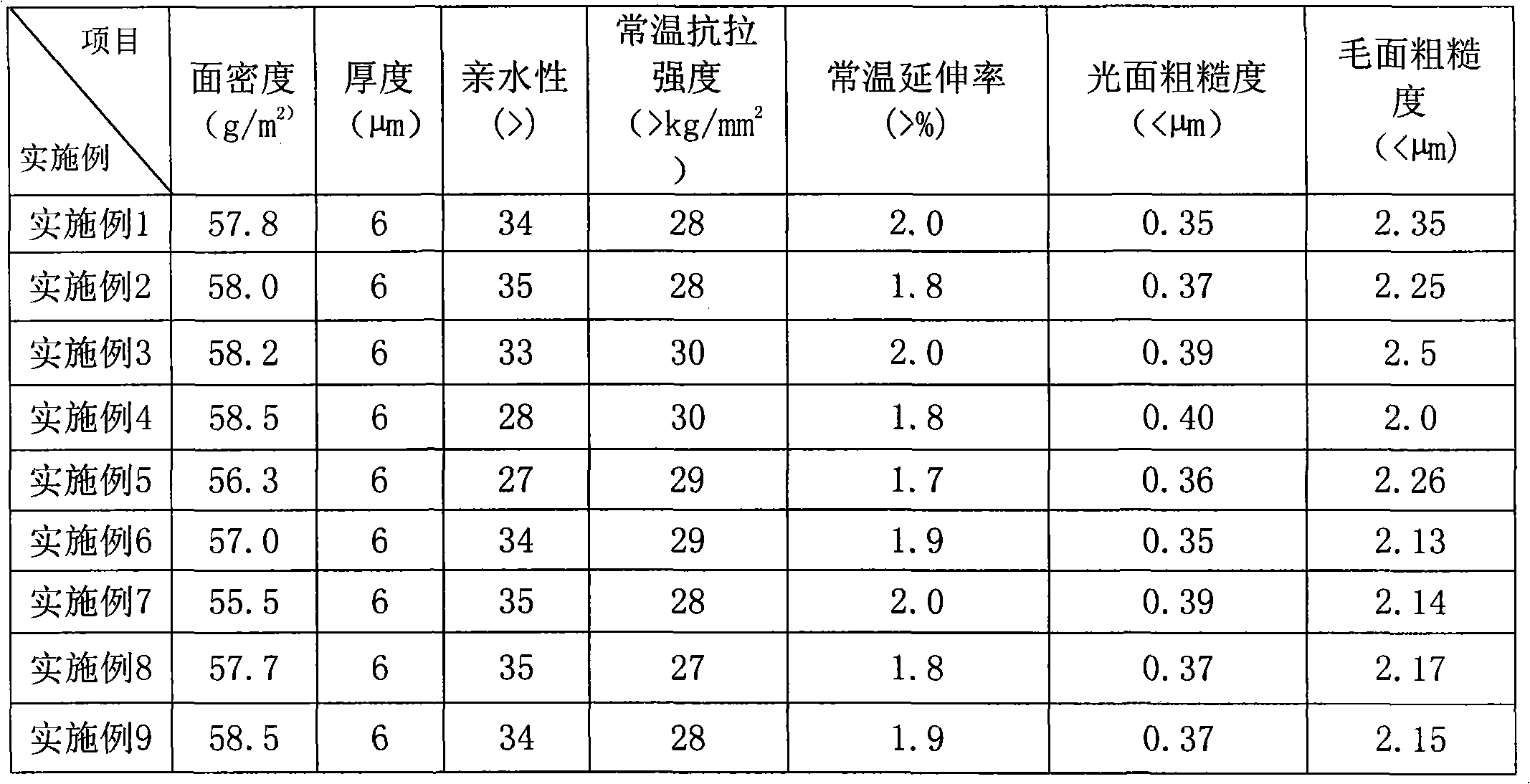 Preparation method of additive for electrolytic copper foil, product and application thereof