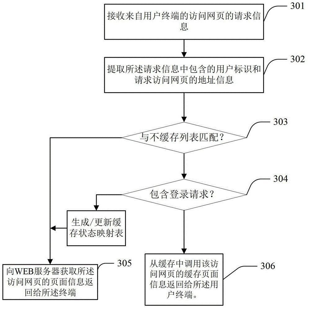 Network access method and server based on cache